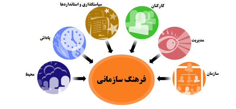 فرهنگ سازمانی چیست