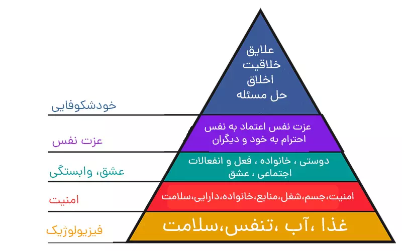 هرم نیازهای مازلو