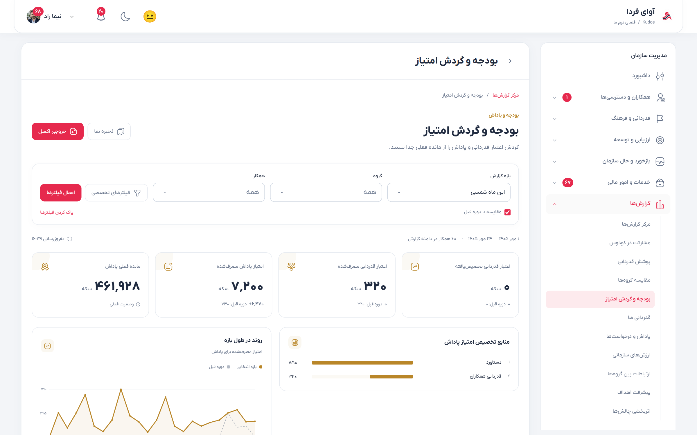 گزارش بودجه، مصرف اعتبار و مانده امتیاز سازمان