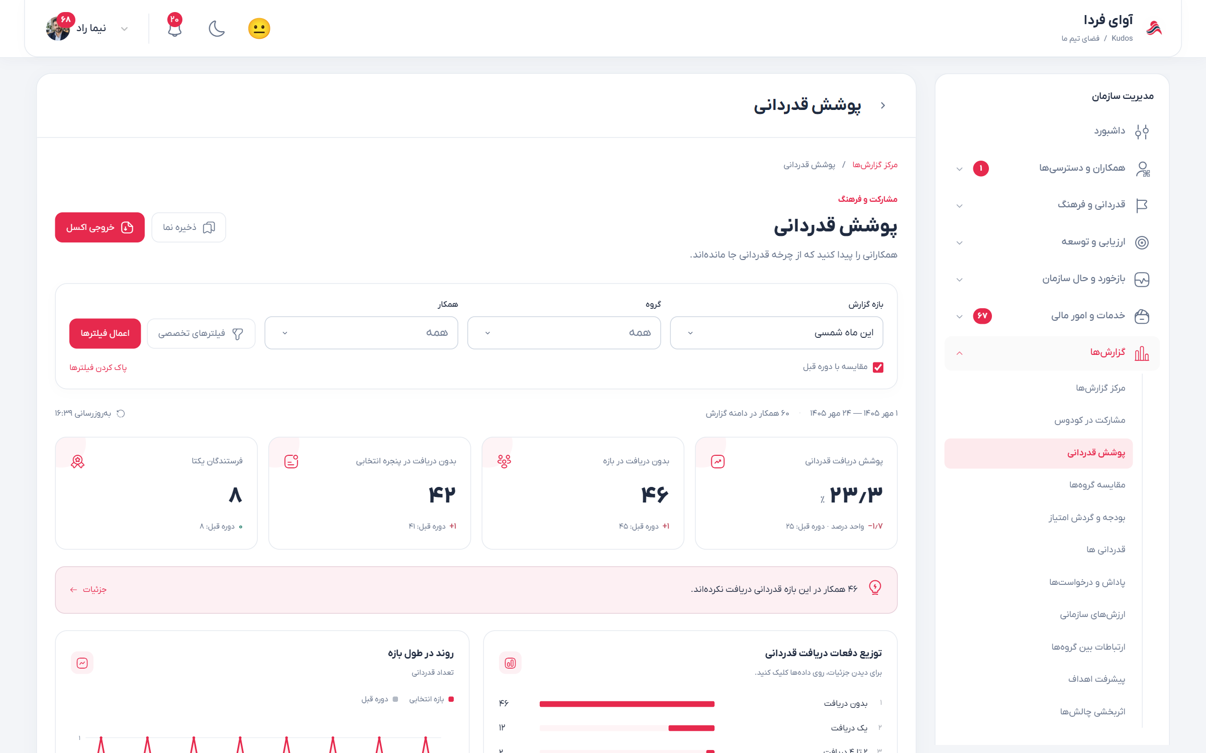 گزارش پوشش قدردانی و همکاران دریافت‌کننده یا کم‌دیده‌شده